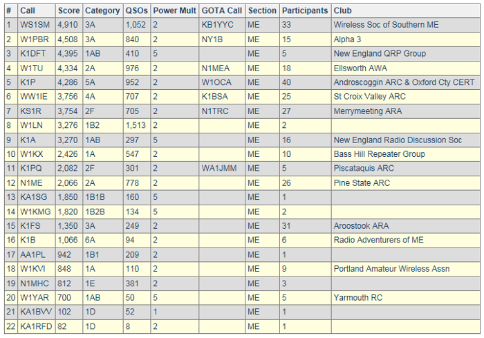 2014 Field Day Results