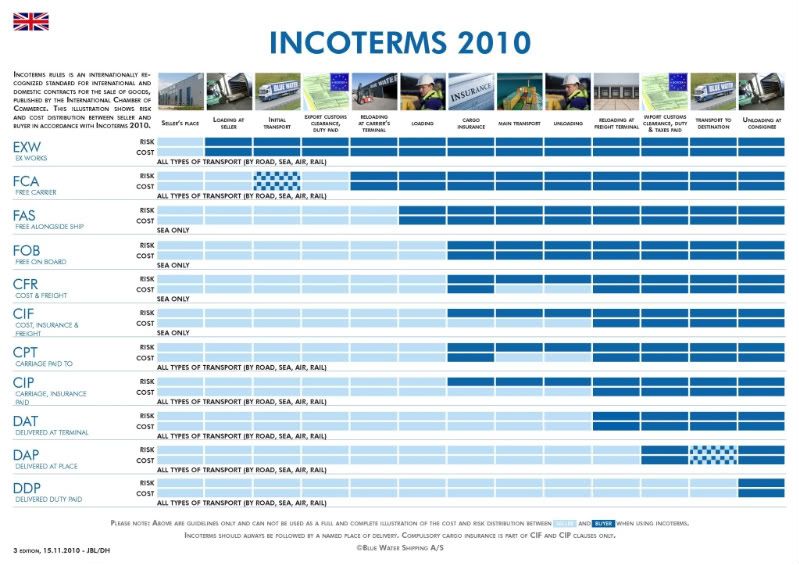 Incoterms 2015 Chart