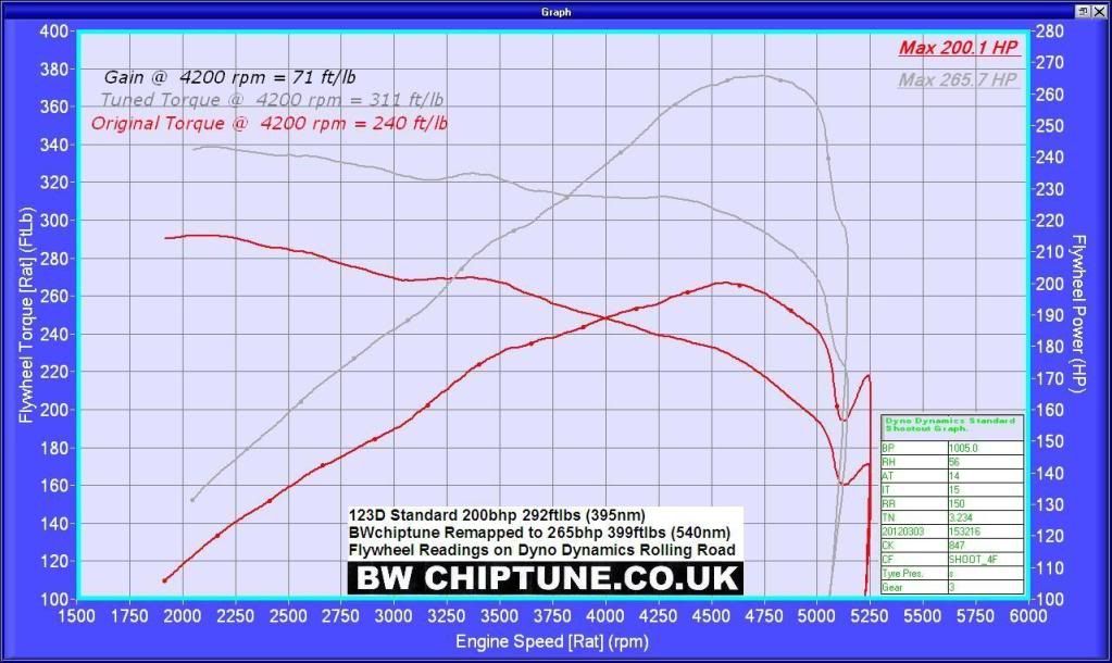 Bmw 123d torque curve #5