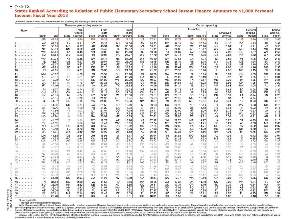 US Census data - MS education spending photo image_zpstui7gypt.jpeg