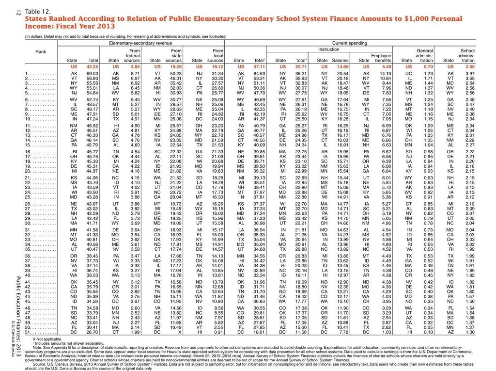 US Census data - MS education spending photo image_zpstui7gypt.jpeg